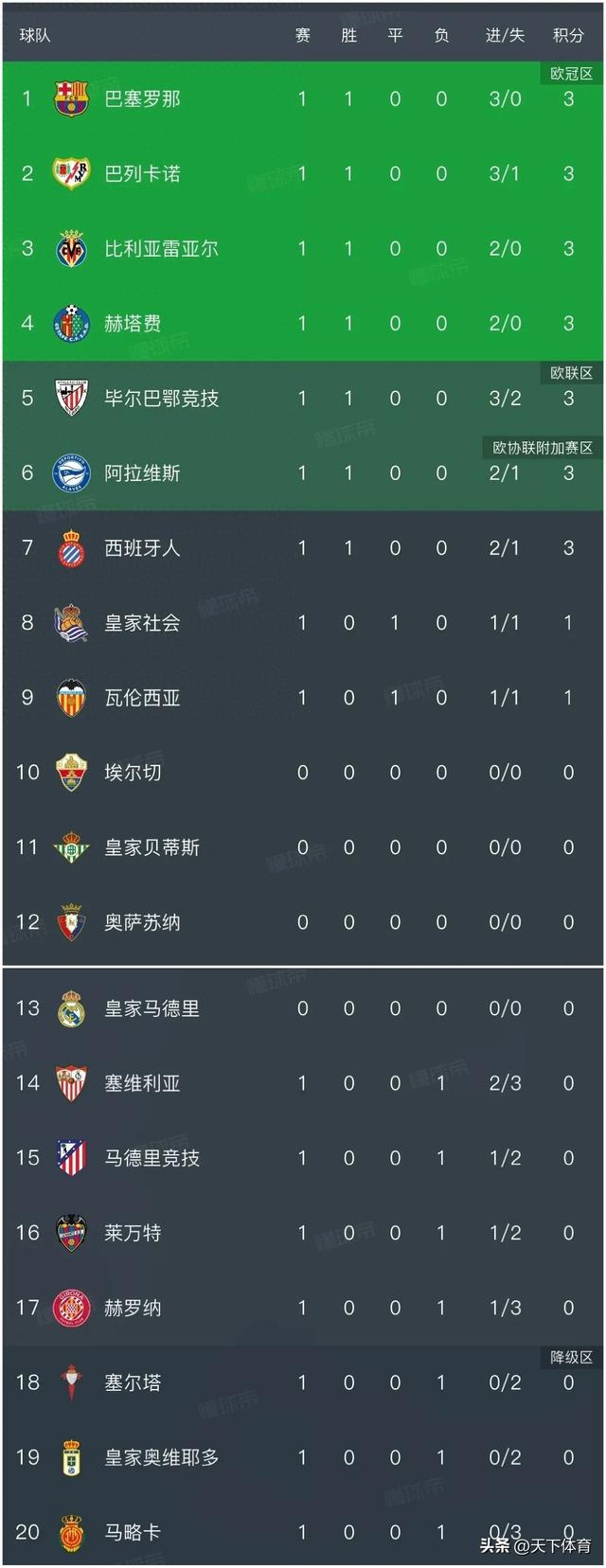 西甲积分榜:马竞1:2西班牙人客场翻车,毕巴3:2塞维利亚,赫塔费2:0