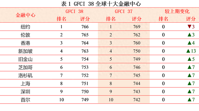 全球金融中心最新排名出炉，新加坡再次逼近第三名香港
