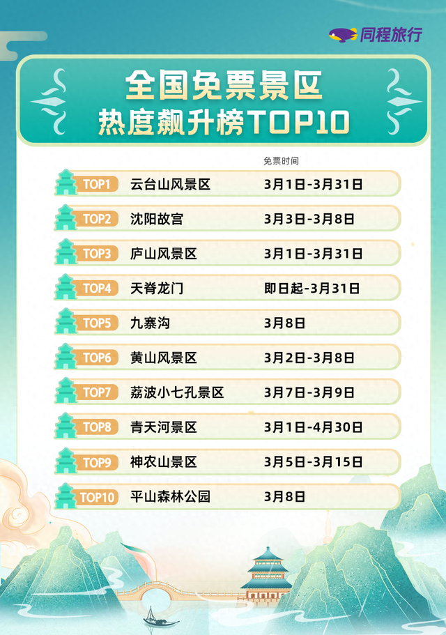 同程旅行：淡季不淡！节后部分热门景区搜索量环比上涨2.6倍