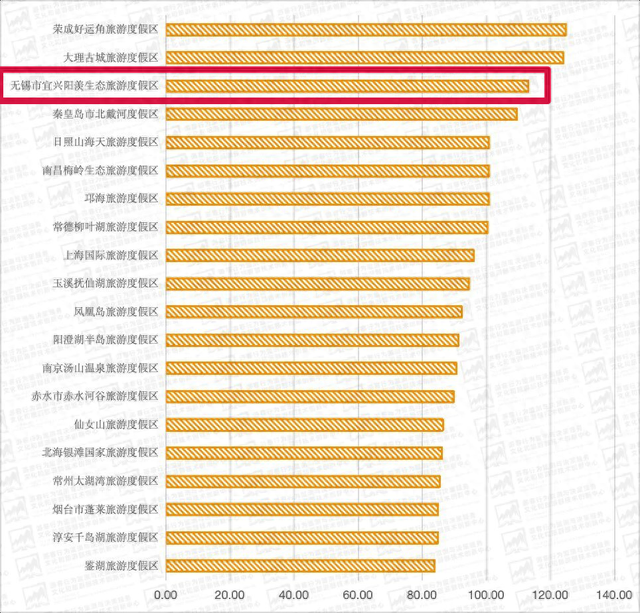 151.56万人次！全国第三！