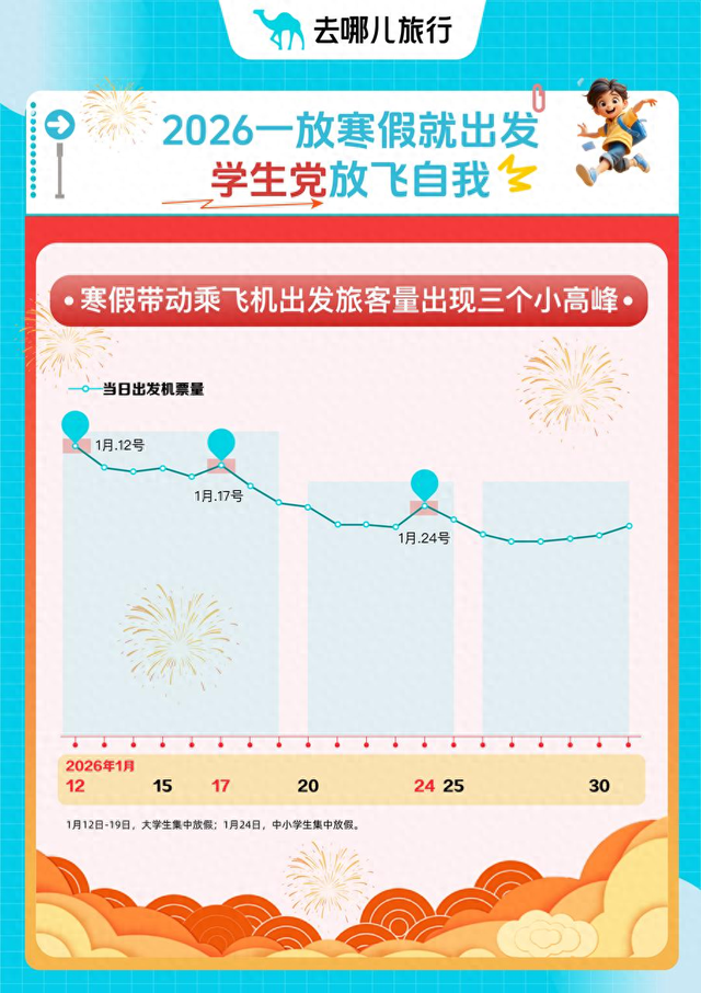 “史上最长春节假期”显著拉升旅行热度，1月12日-1月24日将迎来三波客流高峰｜封面有数