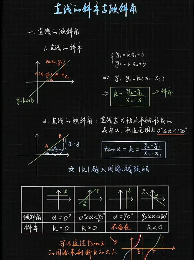 斜率为0倾斜角为多少（重要高中必考直线的斜率和倾斜角知识点图公式总结非常全）