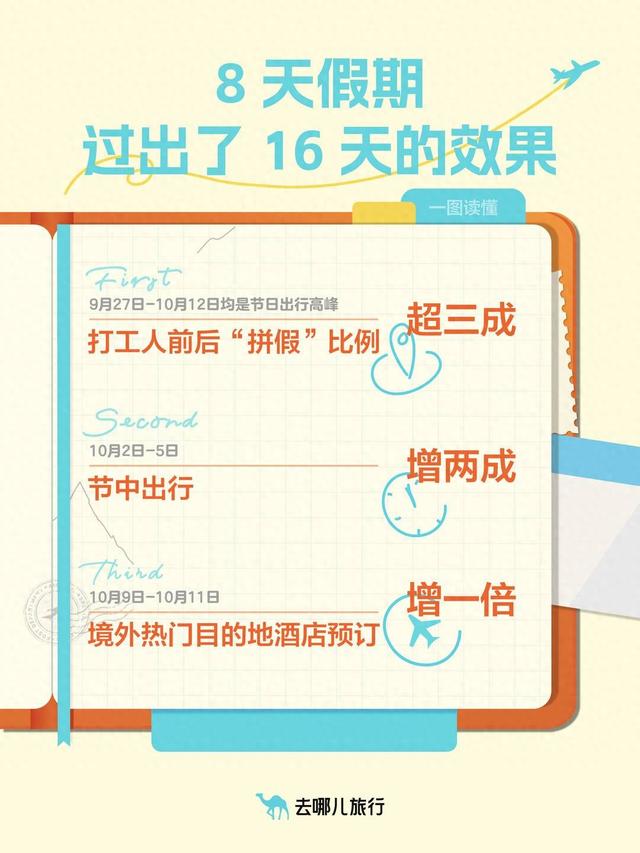 国庆遇中秋：超三成打工人拼假错峰，一线、新一线城市占据热门Top10｜封面有数