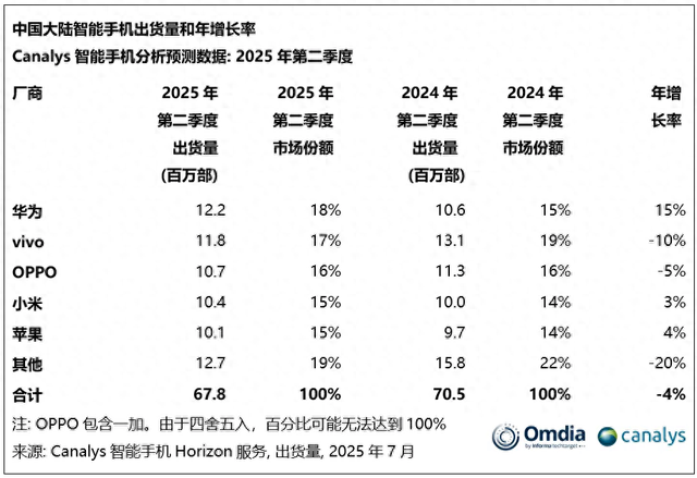 Canalys报告：二季度中国大陆智能手机市场下滑4%，华为重夺市场第一