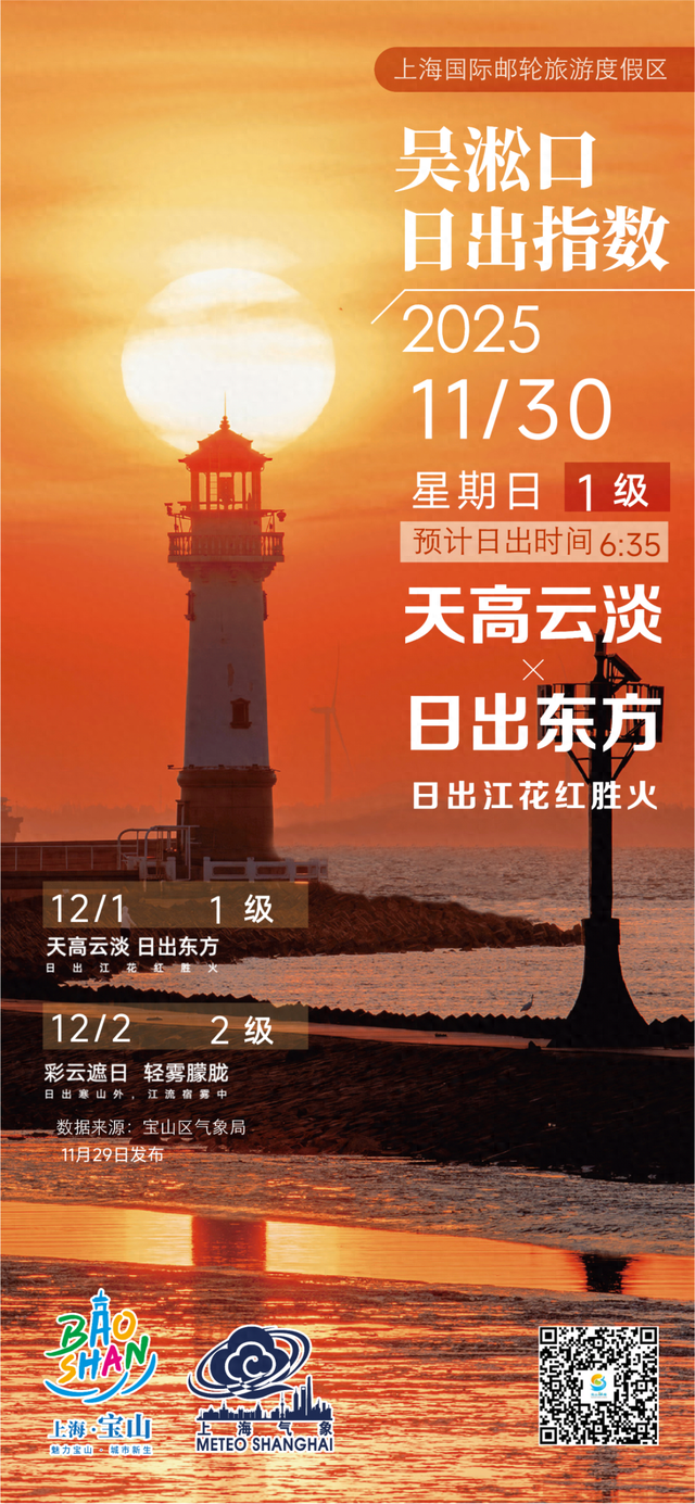 【吴淞口日出指数】11月30日1级 天高云淡×日出东方