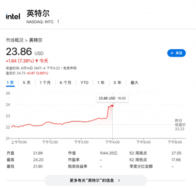 特朗普政府讨论对英特尔实施国家持股，英特尔一度大涨近9%
