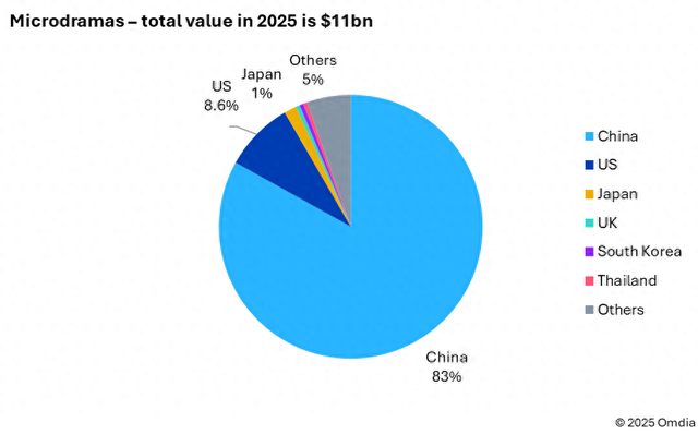 Omdia：预计今年全球微短剧收入达 110 亿美元，中国市场独占 83%