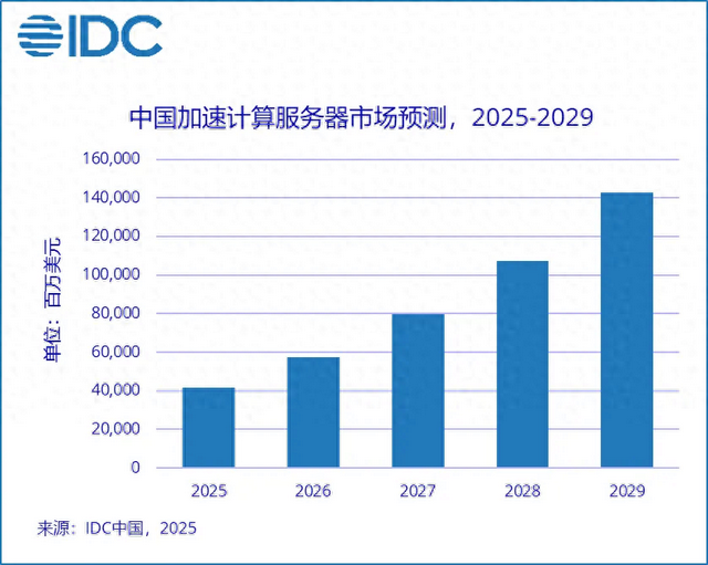 浪潮信息：90%营收增长背后 折射出AI算力进入黄金收割期