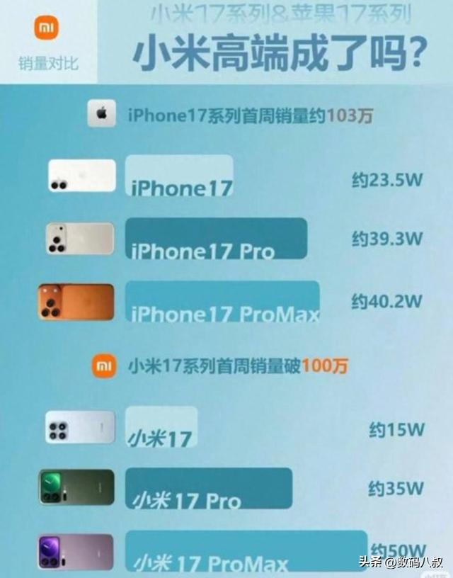 通过对比，小米17系列首周就干翻了iPhone 17系列！
