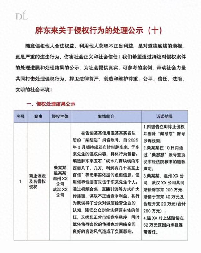胖东来公布“柴怼怼”案诉讼结果：柴怼怼等被判赔偿胖东来200万元、赔偿于东来60万元