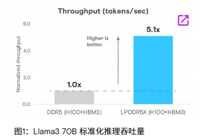 英伟达力挺SOCAMM2，国产存储厂商紧密跟进