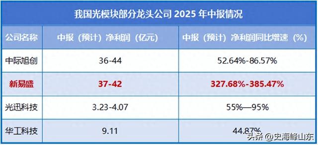 赶超中际旭创，光模块龙头，中报预增380%！