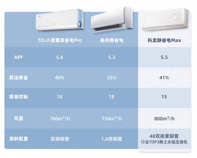 15分贝超静运行，科龙静省电Max5.5APF+AI节能，静音省电双突破