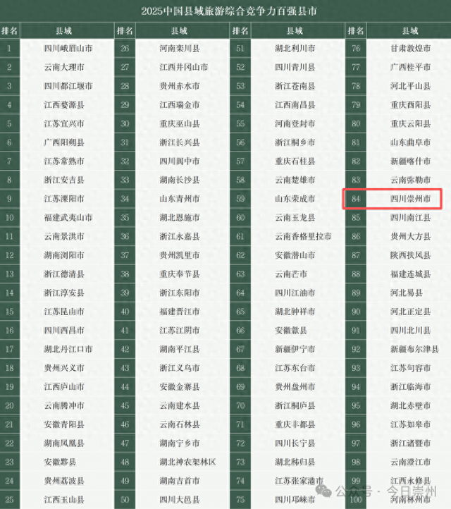崇州，再次入围全国百强！