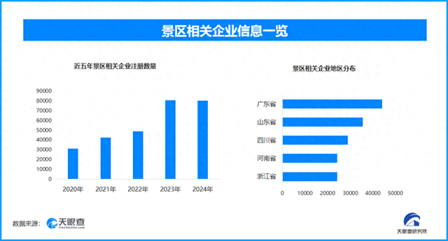 河南景区1元午餐引热议 现存景区相关企业超48万家