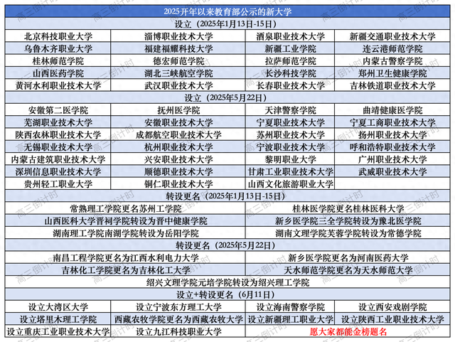 2025年开始招生的3所新铁饭碗大学，录取分不高！就业极好！
