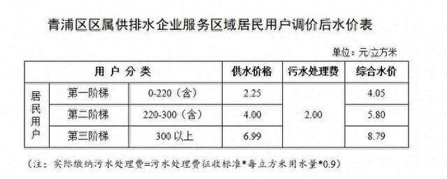上海水费一般是多少钱一吨（上海居民用水涨价了回应在此→）