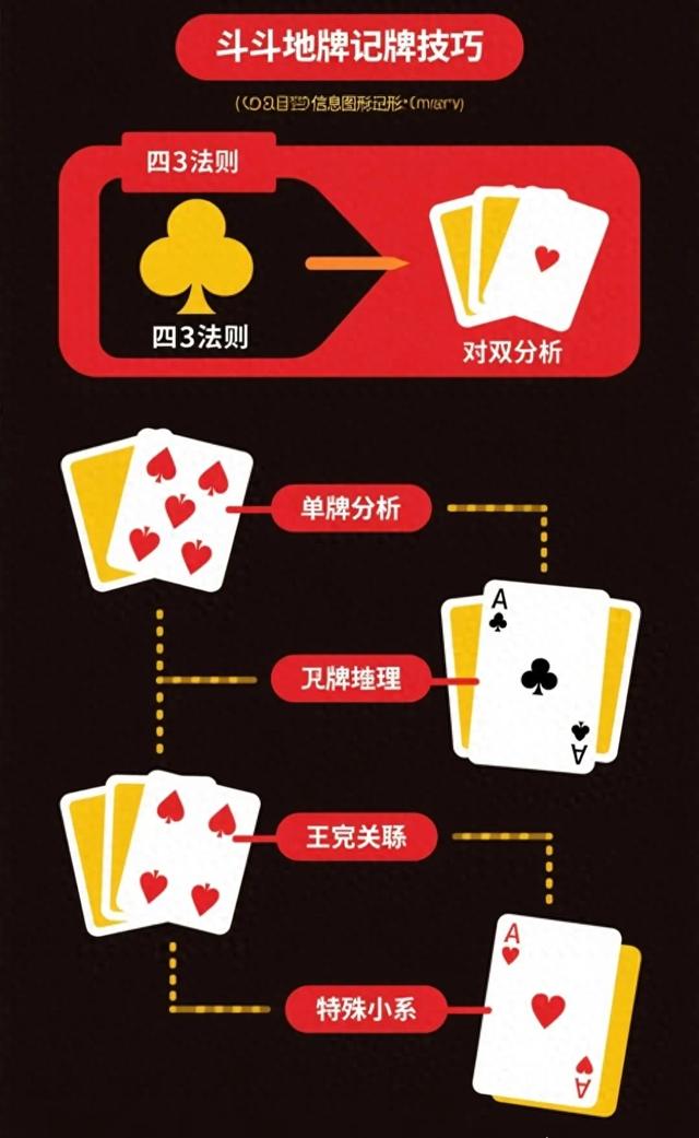 斗地主记牌技巧: