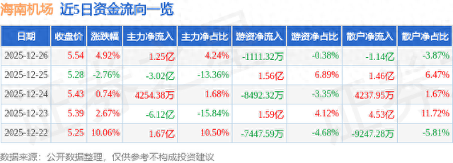 海南机场（600515）12月26日主力资金净买入1.25亿元