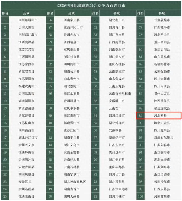 喜报 | 易县入选2025中国县域旅游综合竞争力百强县市！