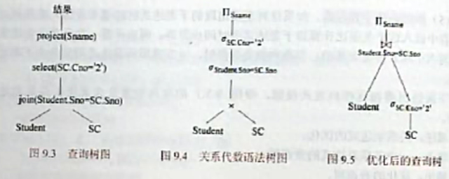 关系代数代数优化（关系代数表达式等价变换规则）