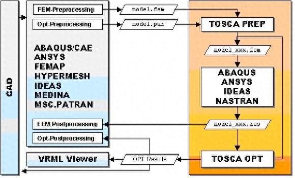 七步搞定Tosca Structure 拓扑优化