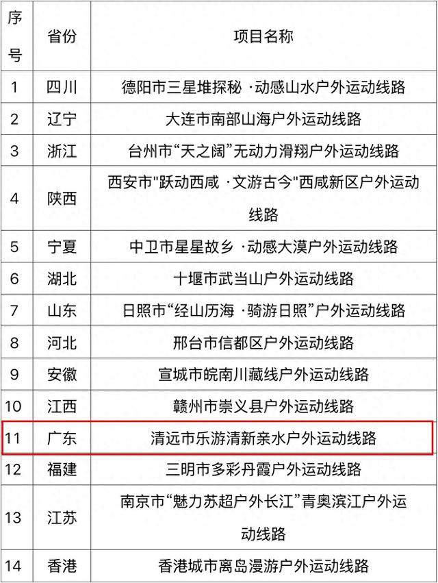 获国家体育总局推荐，广东唯一！清远这条国庆旅游线路速来打卡