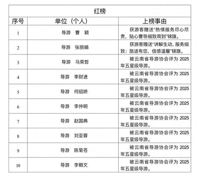 保山市文化和旅游局关于发布文化和旅游“红黑榜”的通告