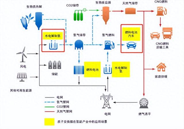 质子交换膜：氢能的“咽喉”，戈尔、科慕垄断下中国企业的破局路