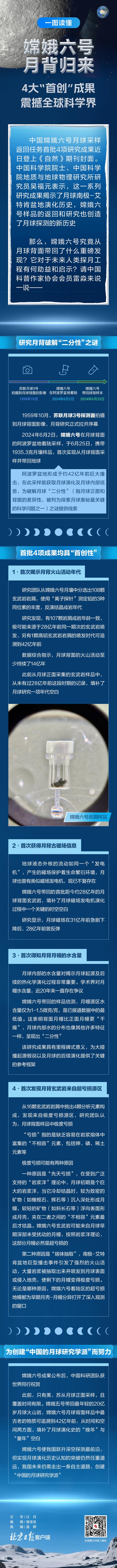 一图读懂|嫦娥六号月背归来，4大“首创”成果震撼全球科学界