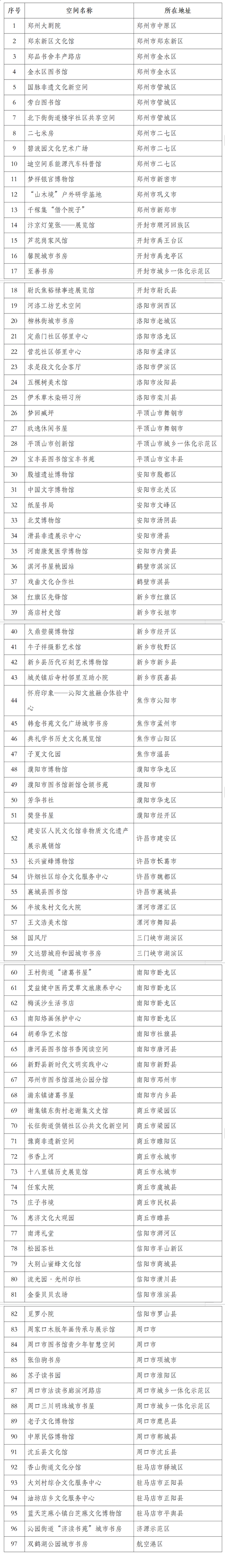等你打卡！2025年河南省公共文化新空间典型案例名单公示