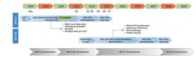 Wi-Fi8标准预计2028年完成！高通、联发科宣布应用场景和技术突破