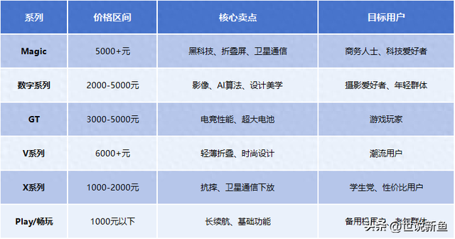 荣耀手机系列的区别和定位（荣耀品牌各系列手机定位及特点整理介绍）