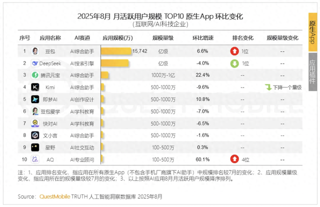 豆包月活用户超越DeepSeek，夺8月中国原生AI App月活TOP1