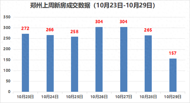 上周郑州新房成交1826套，二手房成交2320套