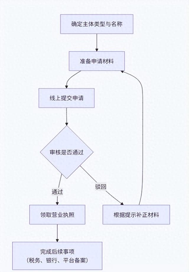 网上申请营业执照的流程（电商营业执照详细办理流程通用版）