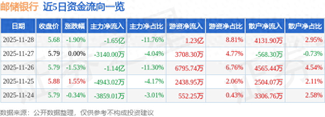 邮储银行（601658）11月28日主力资金净卖出1.65亿元
