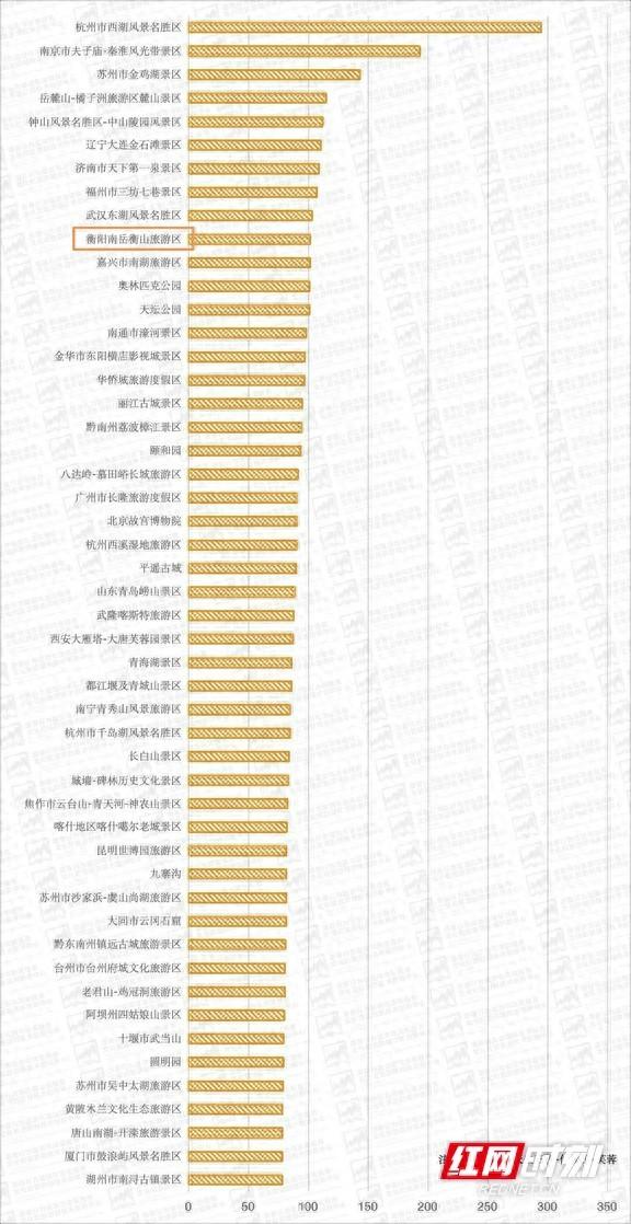 141.55万！南岳衡山景区“双节”揽客量跻身全国5A级景区前十