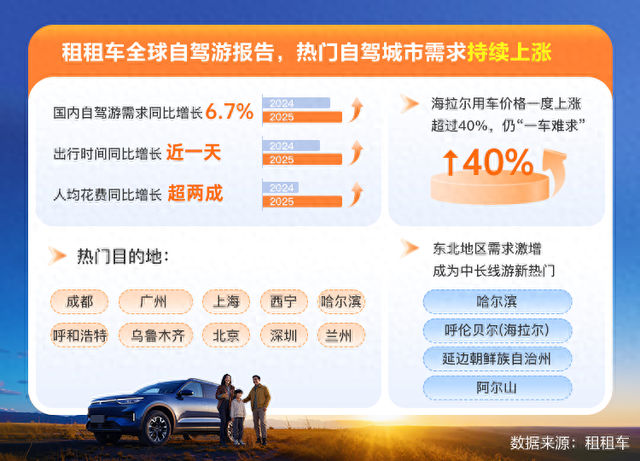 “十一”自驾游报告：国内西部东北热度攀升，国际长线目的地增长显著丨新经济观察
