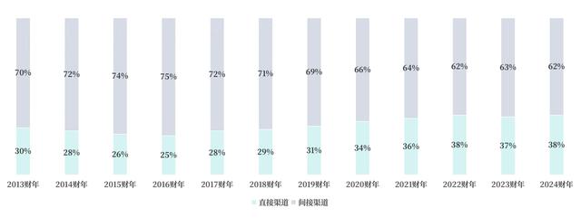 Apple直销比重逐年递增：iPhone17首发周内，官方直营旗舰店贡献超八成的电商平台销量