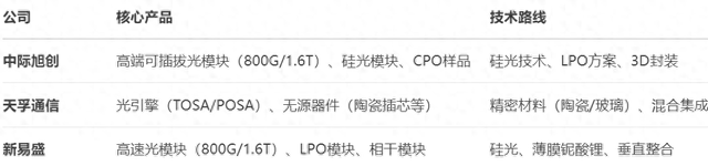 光模块三巨头主要产品、技术特点及竞争优势与劣势的对比分析