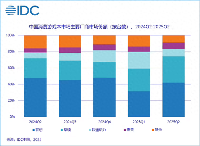 游戏本市场新御三家诞生！联想、ROG、华硕领跑，第三名让人意外