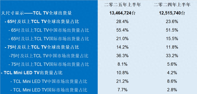 老外评全球最值得买的电视，TCL夺首位，索尼海信排后