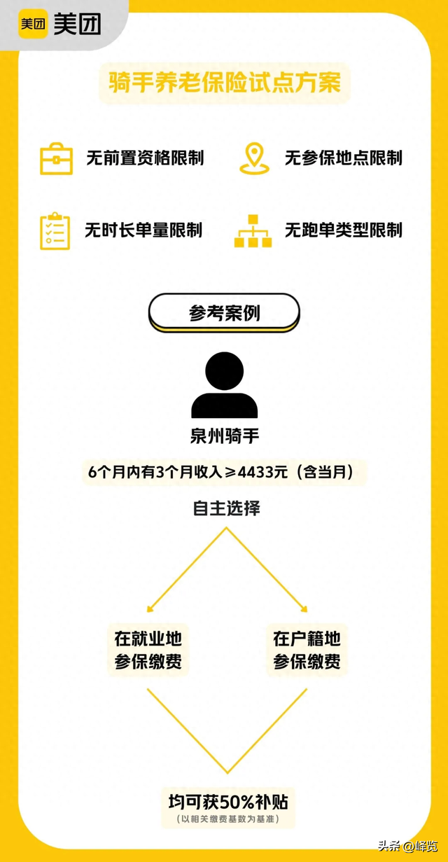美团骑手社保新举措落地两城，50%参保补贴惠及骑手群体