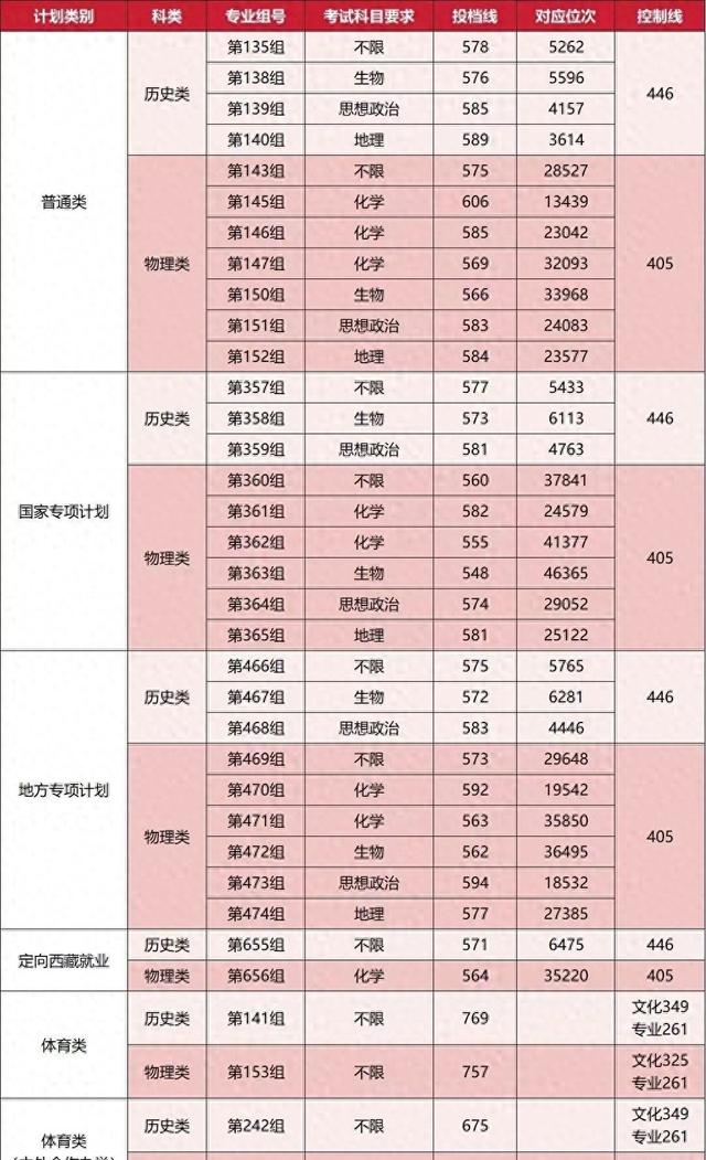 长沙理工大学录取分数线（最高分623分长沙理工大学2025年在湖南录取分数线公布）