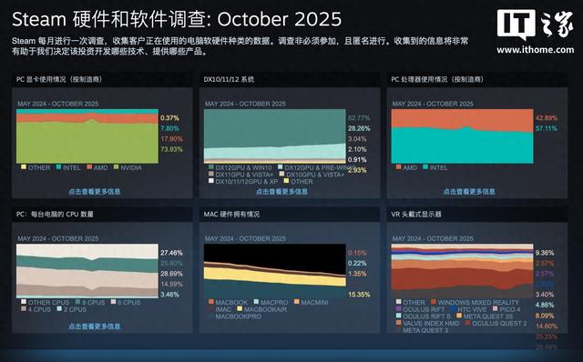 2025 年 10 月 Steam 软硬件调查：RTX3060 桌面版显卡最受欢迎