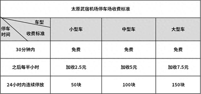 太原机场停车费2025，太原机场停车攻略