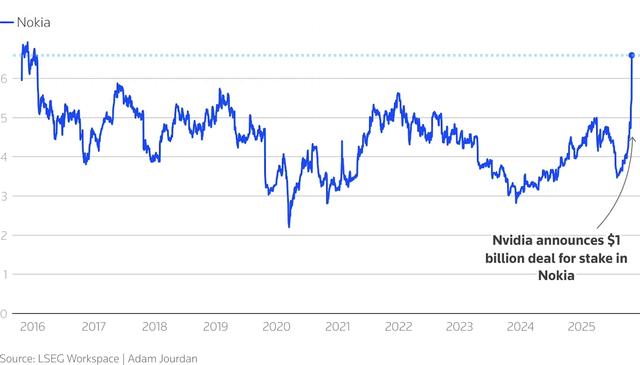 10亿美元投资诺基亚，英伟达剑指AI通信市场，6G要来了?
