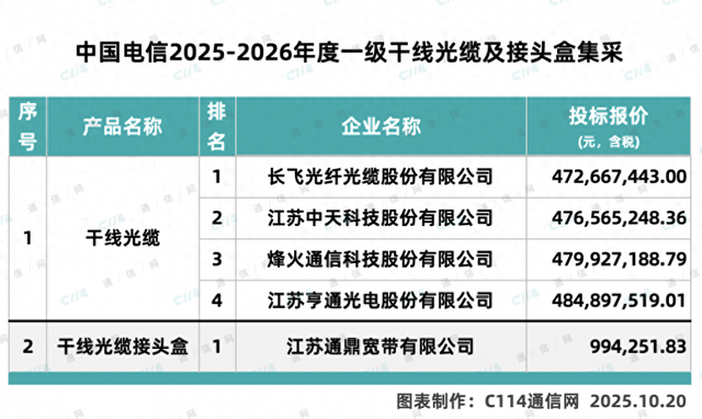 中国电信2025-2026年度一级干线光缆集采：四巨头入围