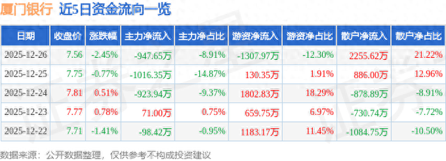 厦门银行（601187）12月26日主力资金净卖出947.65万元